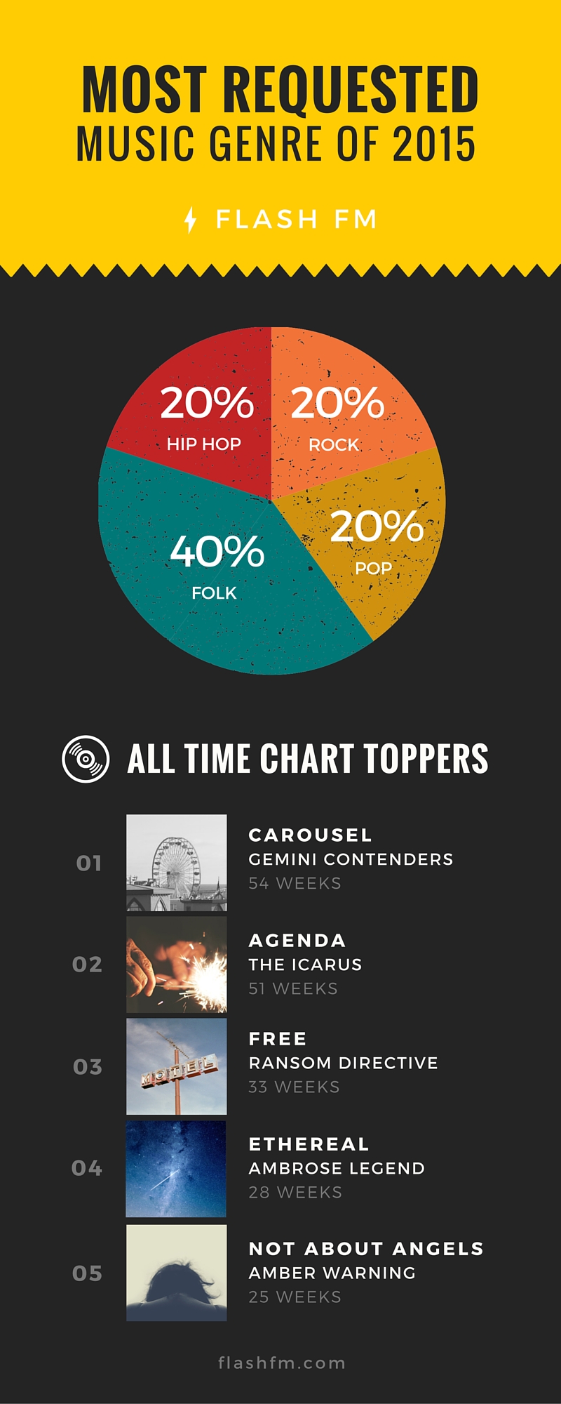 Infographics – tiger and bear